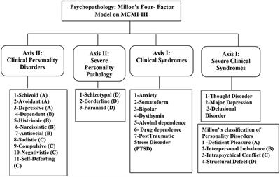 Psychometric Properties of the Millon Clinical Multiaxial Inventory–III in an Arabic Clinical Sample Compared With American, Italian, and Dutch Cultures